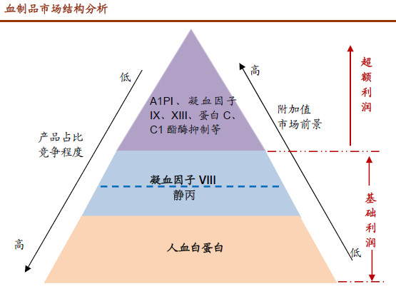 血制品逐渐呈现出寡头垄断的状态_血制品 基